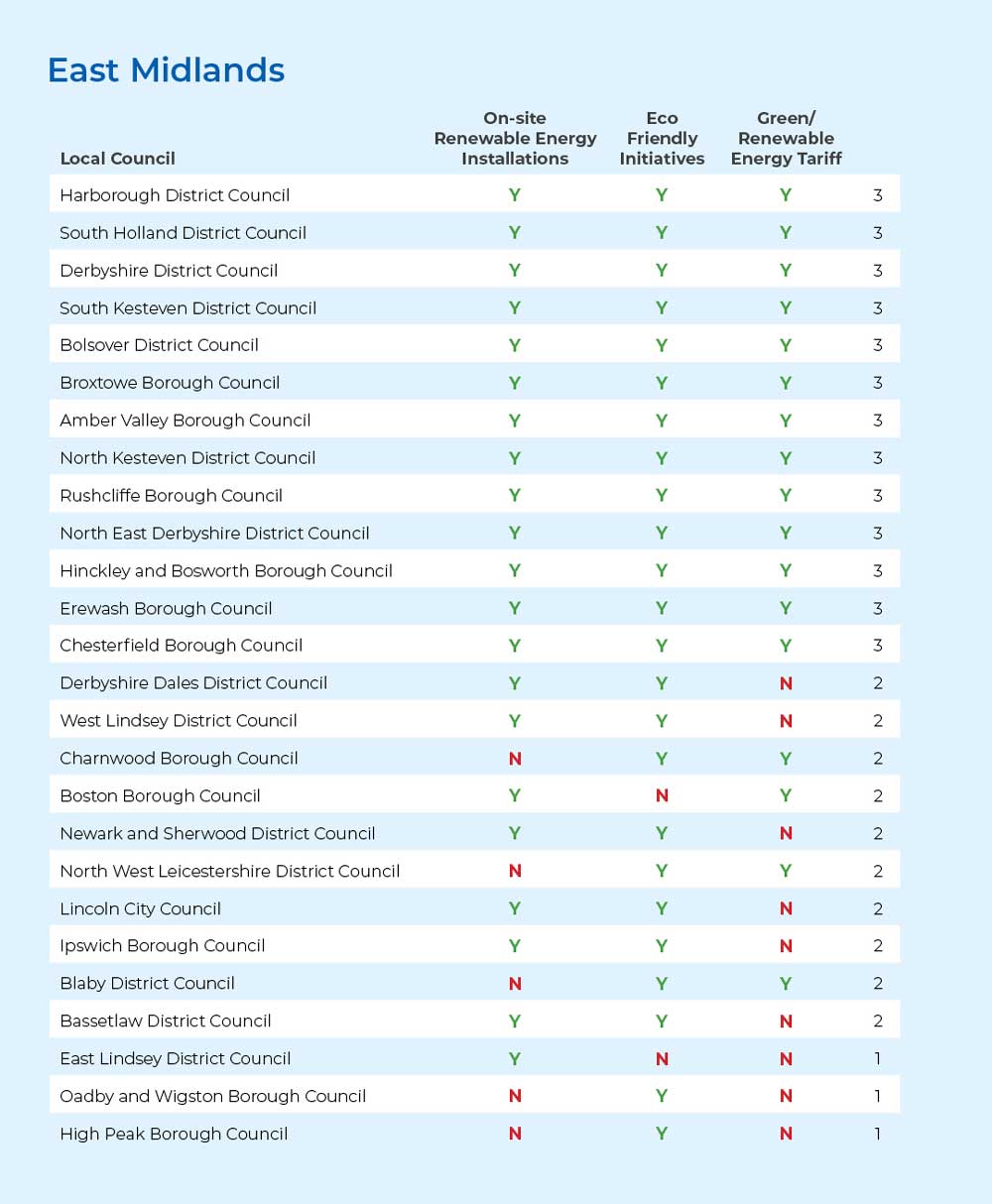table showing responses to the 100Green green initiatives study from local councils in the East Midlands