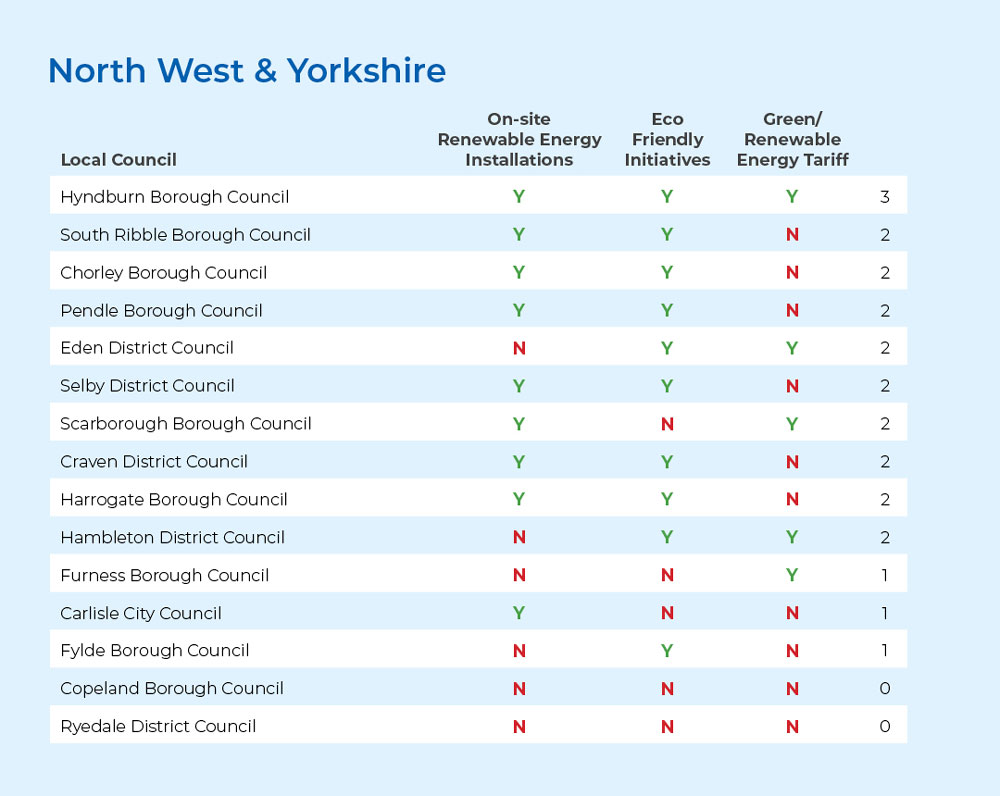 table showing responses to the 100Green green initiatives study from local councils in North West England
