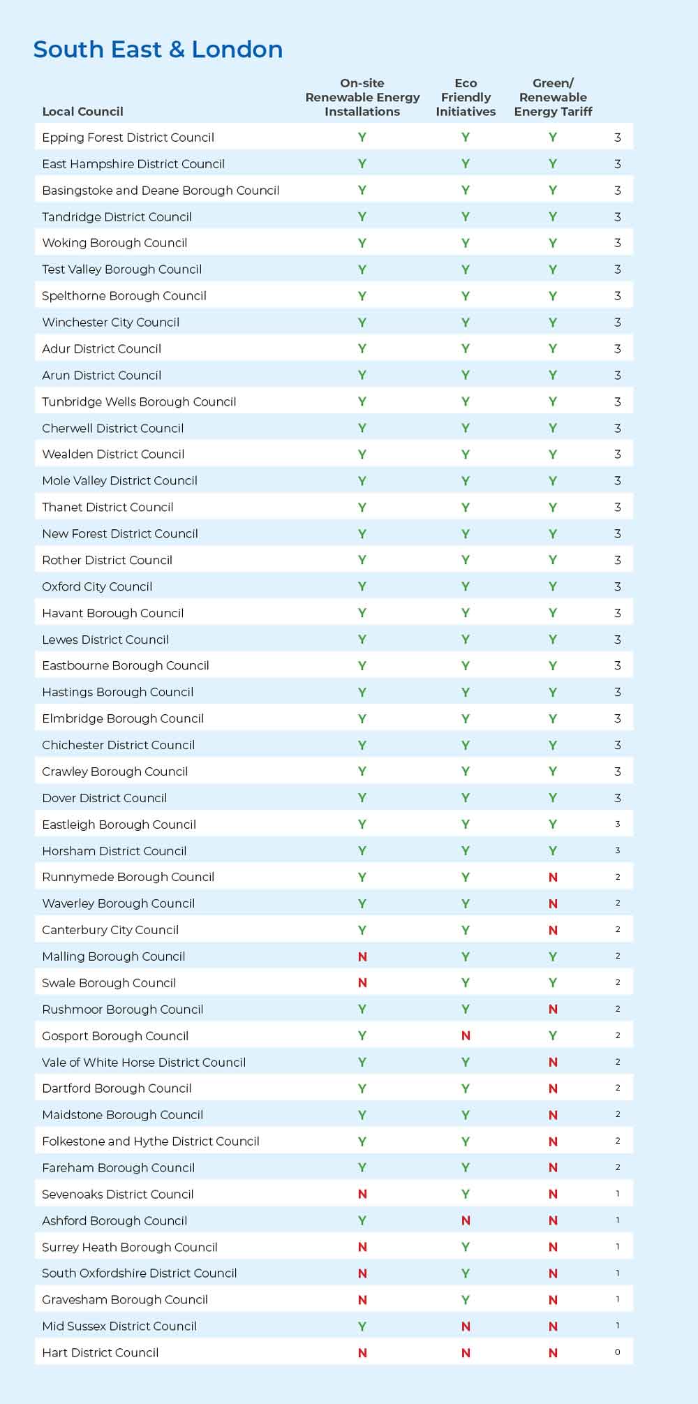 table showing responses to the GEUK green initiatives study from local councils in South East England